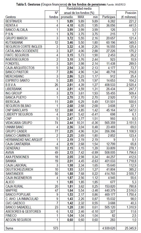 Tabla 5.Gestoras